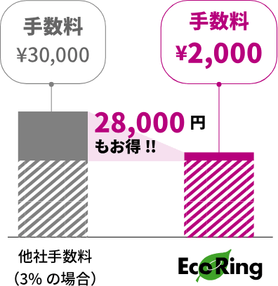 売価100万円の時計を購入する場合